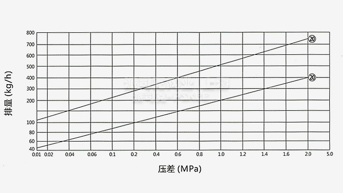 膜盒式蒸汽疏水閥排量圖 膜盒式蒸汽疏水閥排量圖